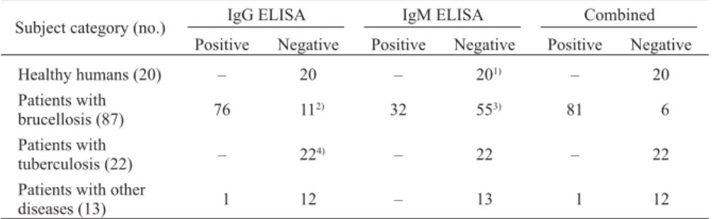 Table 1.  Results of serum tested for brucellosis by commercial brucella immunoglobulin G and M enzyme-linked immunosorbent assay (IgG and IgM ELISA)