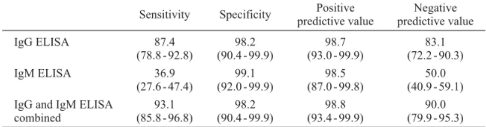 Table 3.  Serum concentration of CRP, neopterin, and sCD14 in healthy humans and patients with brucellosis, tuberculosis, and other diseases