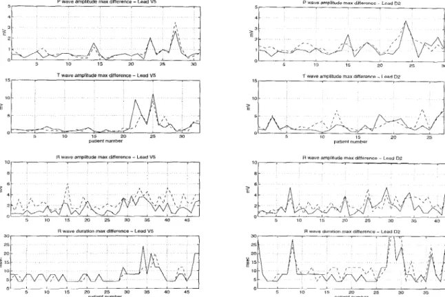 Figure  2:  Max.  absolute  difference  in  measured  clinical paramet,ers (-:Inp8D  ,  -  - : I n p 7 D )   i d s  well