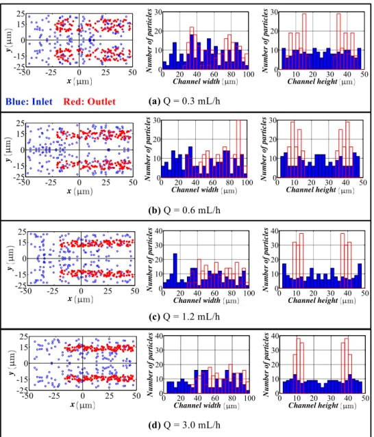 Figure 3. Particle distribution at the inlet and outlet in the height and width directions for different flow rates (spiral channel with an aspect ratio (AR) of 2.0, 1.9 µm particles)