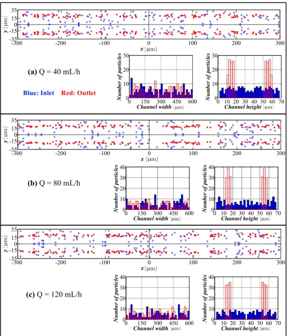 Figure 5. Particle distribution at the inlet and outlet in the height and width directions for different flow rates (spiral channel with an AR 9.0, 2.0 µm particles)