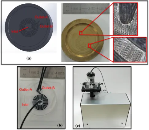 Figure 8. (a) Mold of the spiral channel, (b) fabricated microfluidic device and (c) custom-made epi-fluorescence microscope.