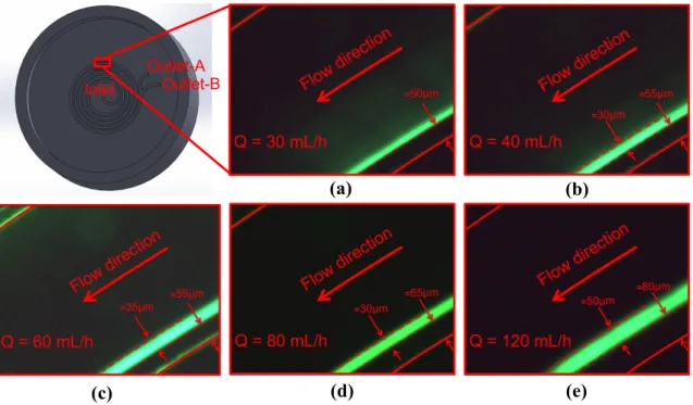 Figure 10 shows the experiment results for 10 µm particles. The experiments were conducted for a wide range of flow rates and consequently channel Re starting with a flow rate of 30 mL/h.