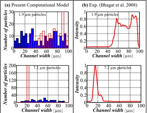 Figure 2. Comparison of the particle distribution for 1.9 µm and 7.2 µm particles (Q = 0.6 mL/h).