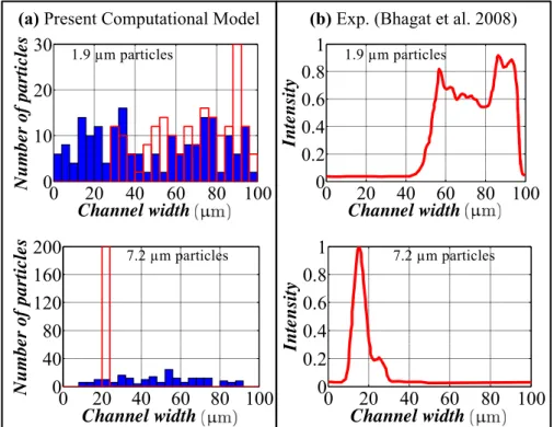 Figure 2. Comparison of the particle distribution for 1.9 µm and 7.2 µm particles (Q = 0.6 mL/h).