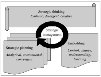 Figure 2. Phases of strategy formulation processesStrategicmanagementStrategic thinkingSynhetic, divergent, creative