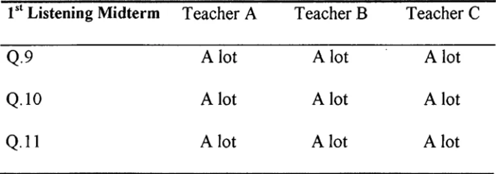 Table 6  below shows the answers given to the questions  12,  13,  14,15,  20,  21,  and 22