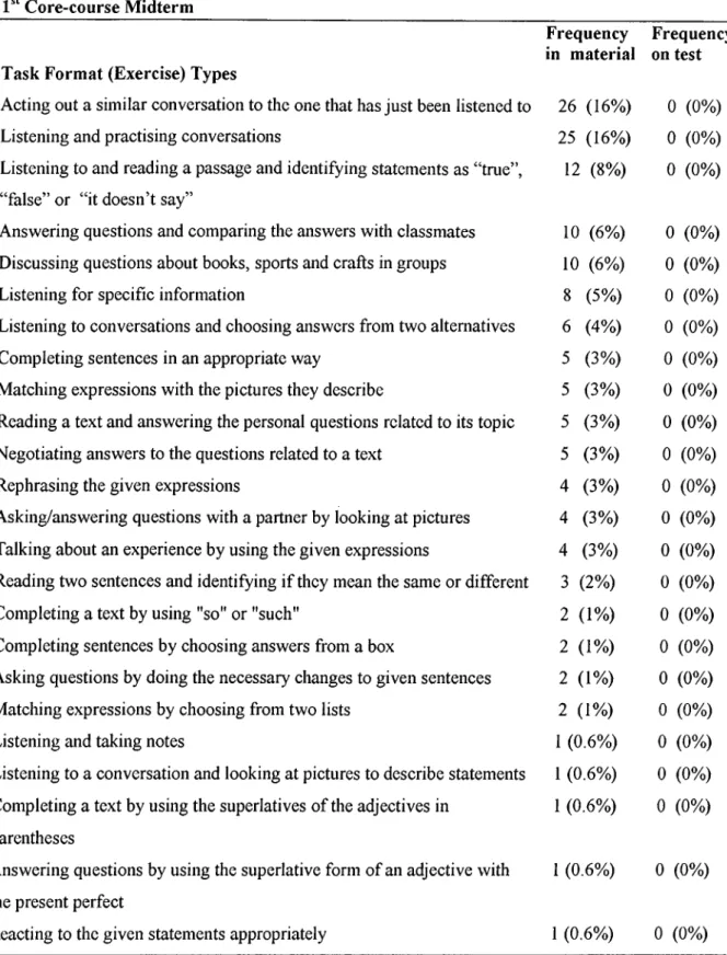 Table 9.  The Correlation Between  the Material  and the Test Task Formats Core-course Midterm