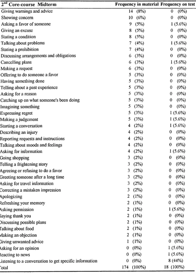 Table  10,(a)  The  Correlation Between  2"*^ Midterm  Core-course Material  Content  with Test  Content:  Function  Areas
