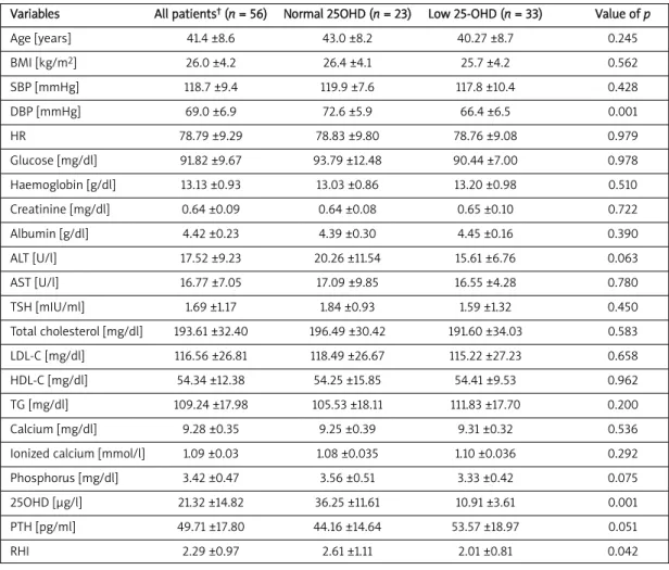 Table I. Distribution of variables among normal and low 25OHD groups