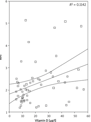 Figure 1. Simple scatter plot of correlation between RHI and vitamin D levels