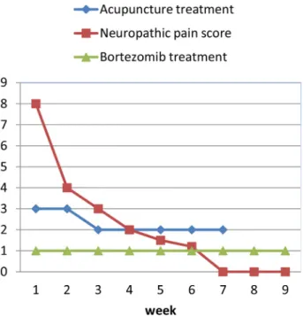 Figure 1 Treatment with bortezomib and acupuncture and changes in the neuropathic pain score.