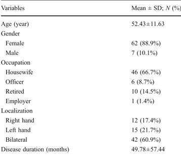 Table 1 Sociodemographic characteristics of the patients with CTS