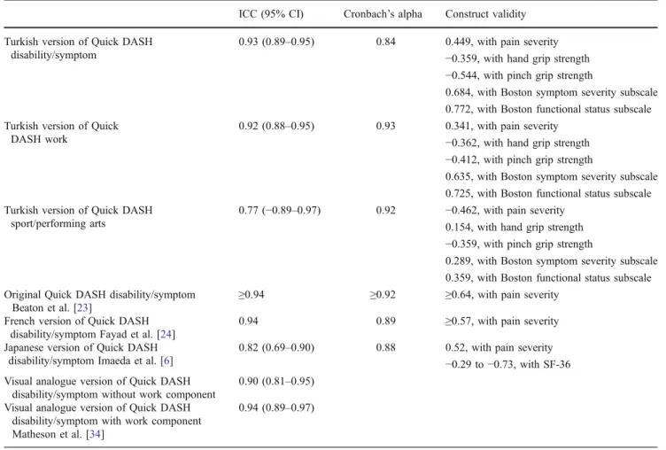 Table 4 Comparison of the reliability and validity of Quick DASH in different languages