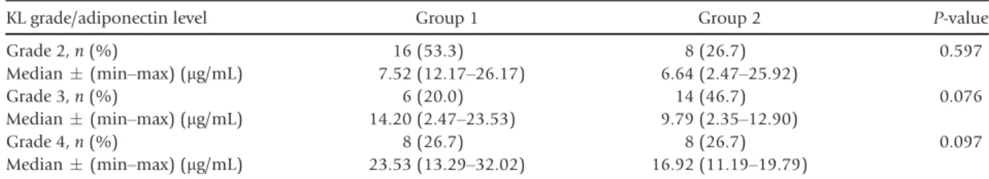 Table 4 Comparison of intergroup plasma adiponectin levels in each KL grade