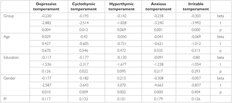 Table 3. The correlations between parents’ affective temperament  scores and children’s ADHD* rating scores