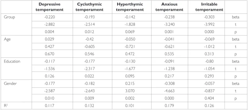Table 3. The correlations between parents’ affective temperament  scores and children’s ADHD* rating scores