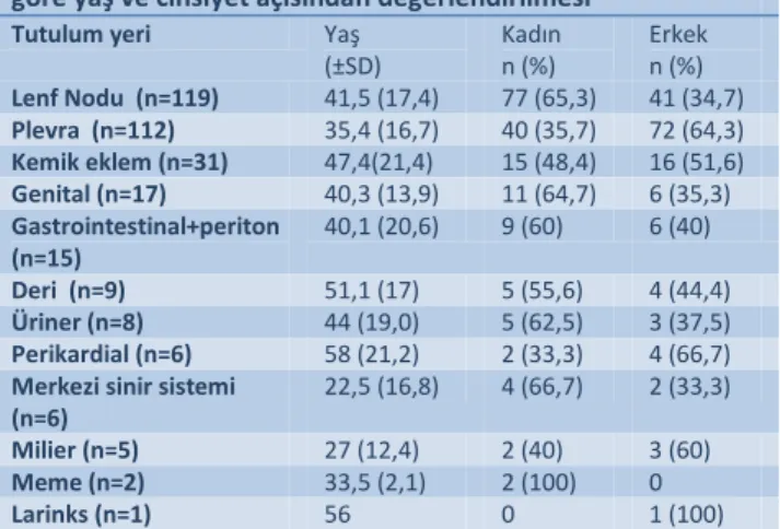 Tablo 2: Akciğer dışı tüberküloz olgularımızın tutulum yerine  göre yaş ve cinsiyet açısından değerlendirilmesi 