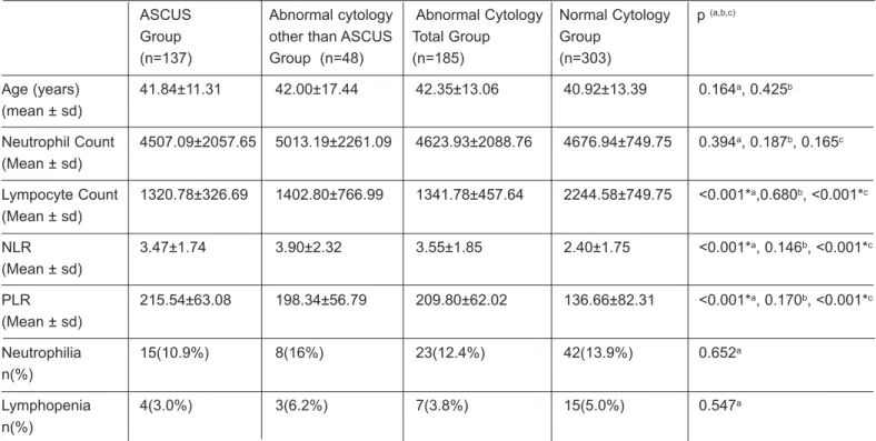 Table 1: Neutrophil, lymphocyte counts, NLR, PLR, neutrophilia and lymphopenia rates of abnormal cytology and study groups ASCUS  Abnormal cytology Abnormal Cytology Normal Cytology p  (a,b,c)