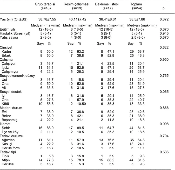 Tablo 1. Grup terapisi, resim çalışması ve bekleme listesi gruplarının şizofreni belirti özelliklerinin karşılaştırılması  _____________________________________________________________________________________________________ 