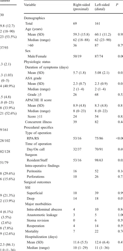 Table 1 Population data Variable Number Demographics Total 230 Age (years) Mean (SD) 59.8 (12.7) Median (range) 62 (18–90) Age >60 (%) 123 (53.5%) Sex Male/Female 137/93 Physiologic status