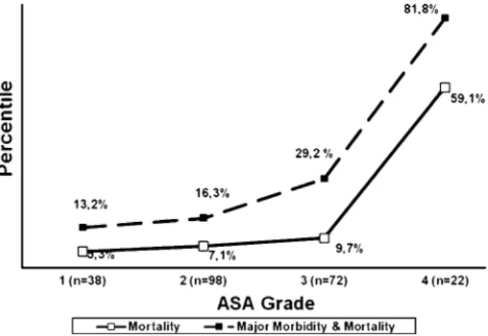 Fig. 2 Correlation of APACHE II score and major morbidity and mortality. Patients (n=230) were assessed and given a APACHE II score prior to emergent surgery for malignant colon obstruction