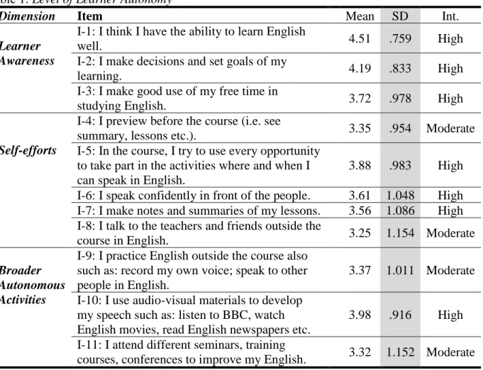 Table 1: Level of Learner Autonomy 