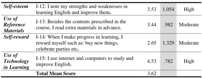Table 2: Learners’ Perceptions of Their Own Roles 