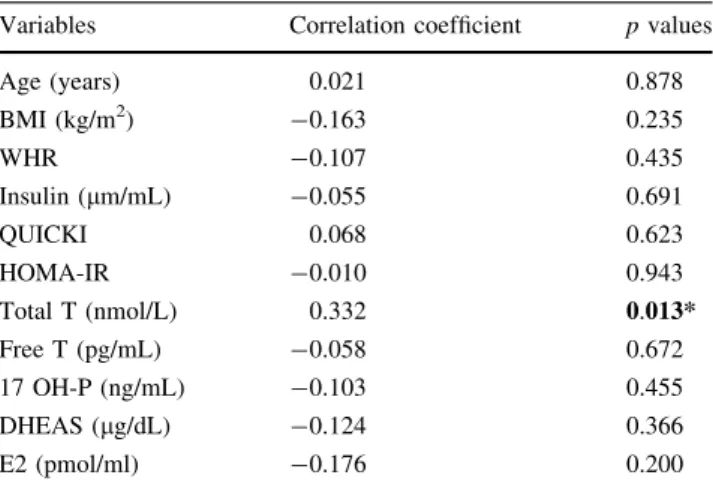 Table 3 Correlation analysis of the variables with AMH values Variables Correlation coefficient p values