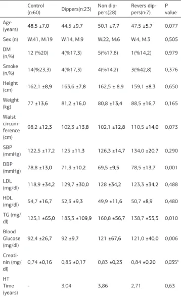 Table 1. Clinical and demographic characteristics of patients Control