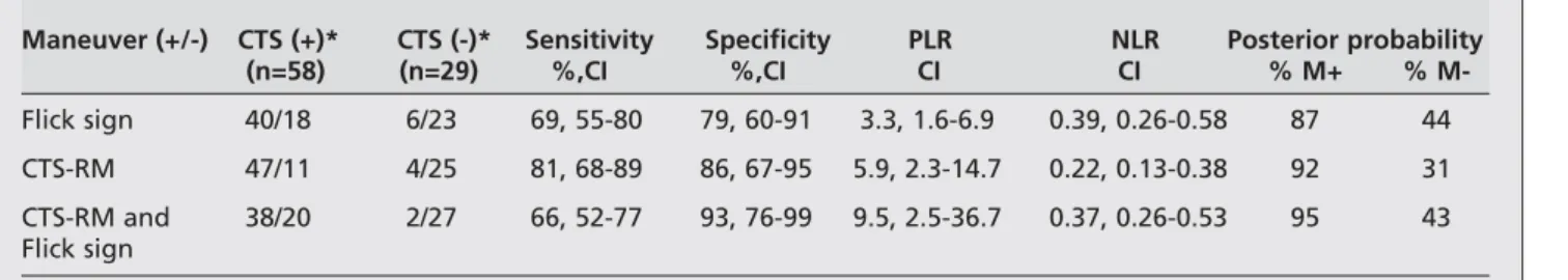 Table 2. Validity of clinical manuevers with corresponding 95% confidence intervals (CI)