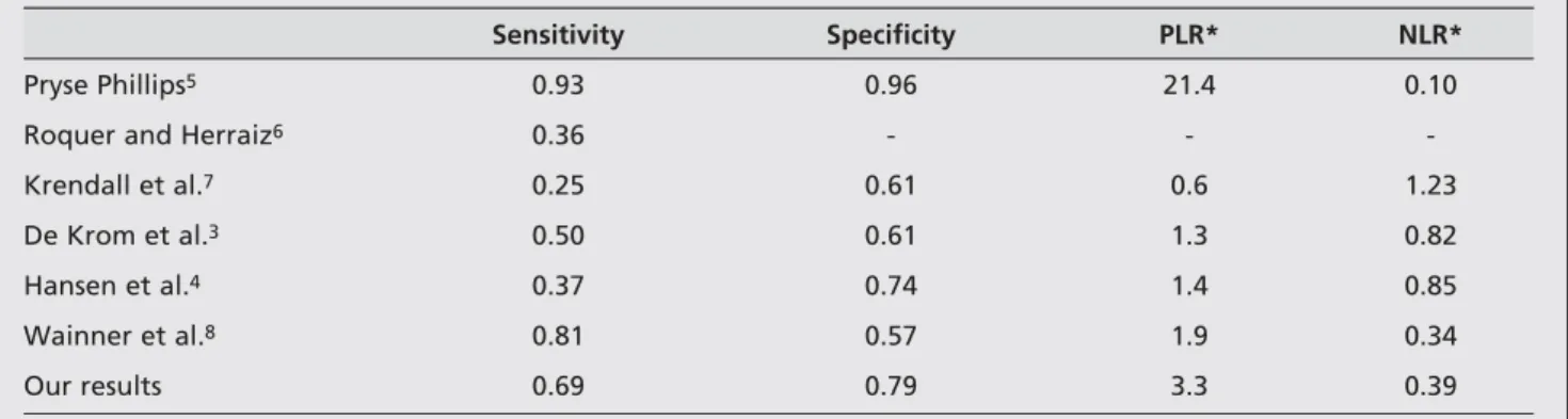 Table 3. Results of the diagnostic accuracy for the Flick sign in different study populations