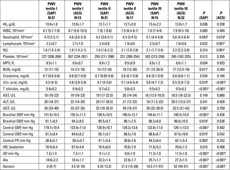 Table 2. Complete blood count and biochemical and hemodynamic analysis, including serum uric acid and total bilirubin levels, according to  tertiles of PWV, separate for stable angina pectoris and acute coronary syndrome patients