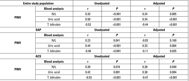 Table 4b. Correlation coefficients for the association between pulse wave velocity and neutrophil-to-lymphocyte ratio, serum uric acid, and total  bilirubin levels, unadjusted and after adjustments for age, gender, systolic blood pressure, and diabetes