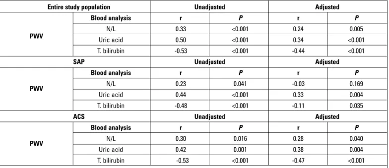 Table 4b. Correlation coefficients for the association between pulse wave velocity and neutrophil-to-lymphocyte ratio, serum uric acid, and total  bilirubin levels, unadjusted and after adjustments for age, gender, systolic blood pressure, and diabetes