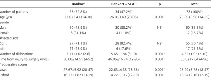 Table 1 shows the demographic characteristics of the  patients. Informed consent was obtained from all  pa-tients