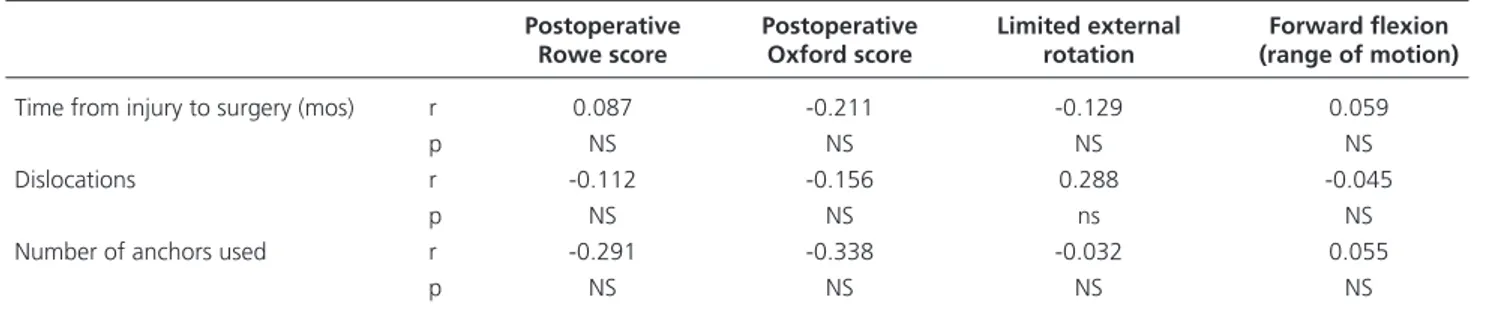 Table 5.    Comparison of biostatistics findings of the patients who underwent arthroscopic repair.