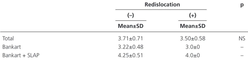 Table 7.    Number of anchors used in patients who underwent arthroscopic repair.