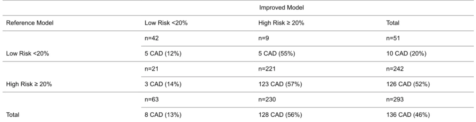 Table 5. Reclassification table of the reference and the improved models.