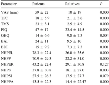 Table 2 Symptoms related with FS in the patient, the relatives/spouses and the control groups