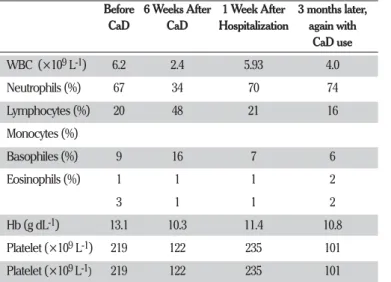 Table 1. The patient’s complete blood count during the follow-up peri- peri-od, with and without medication