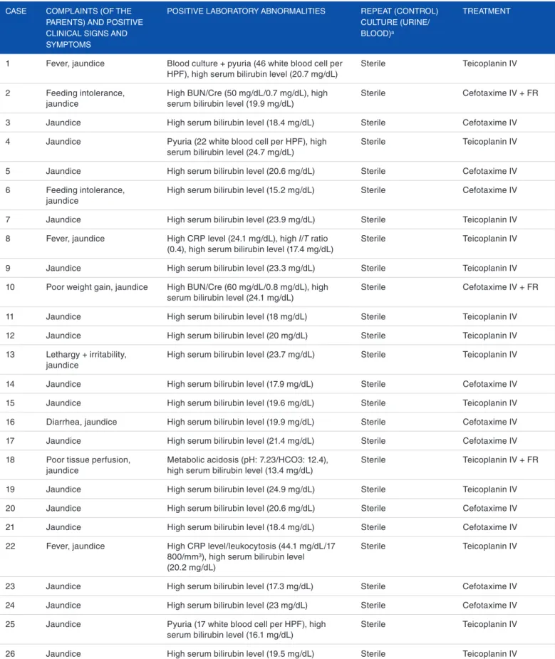 Table 2.  Detailed clinical signs and symptoms, laboratory abnormalities, and treatment modalities of newborns with both significant  hyperbilirubinemia and urinary tract infection (n = 26).