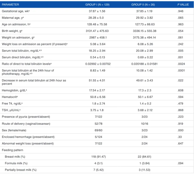 Table 3.  Comparison of demographic and laboratory characteristics of newborns with significant hyperbilirubinemia but without urinary tract  infection (group I) and of newborns with both significant hyperbilirubinemia and urinary tract infection (group II