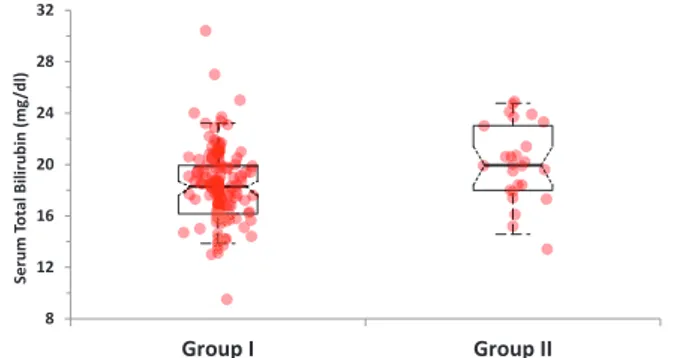 Figure 1.  Comparison of serum total bilirubin levels in the study groups.