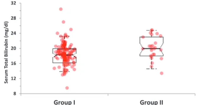 Figure 1.  Comparison of serum total bilirubin levels in the study groups.