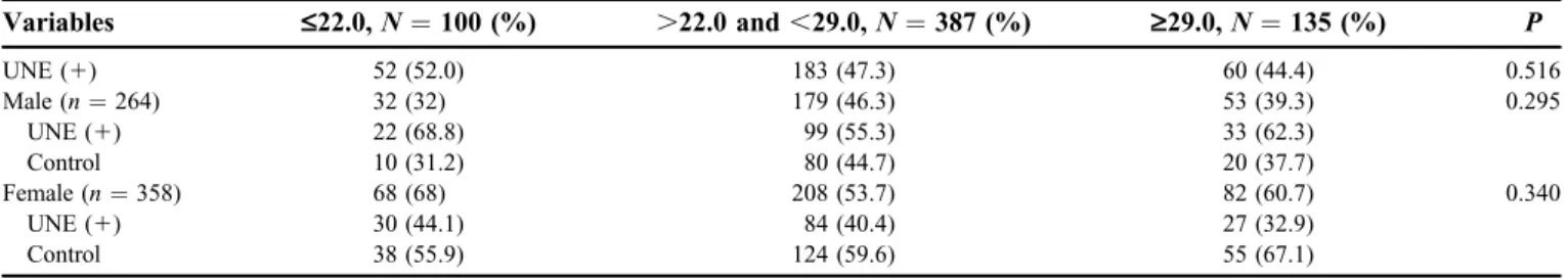 TABLE 3. Ulnar Nerve Electrophysiological Parameters in Relation to BMI Category in Patients with Ulnar Nerve Entrapment at the Elbow