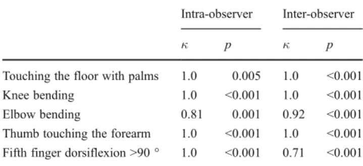 Table 1 Intra- and inter-observer agreement for Beighton items Intra-observer Inter-observer