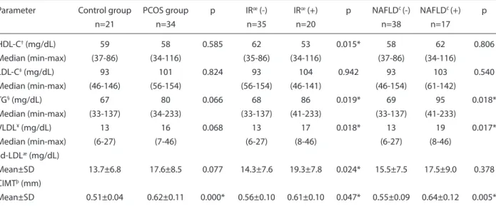 Table 2.  Lipid profile, sd-LDL and CIMT in PCOS, controls, insulin resistance and NAFLD groups