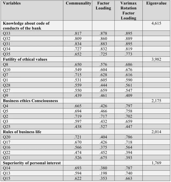 Table 4: Factors of Business ethics Attitudes 