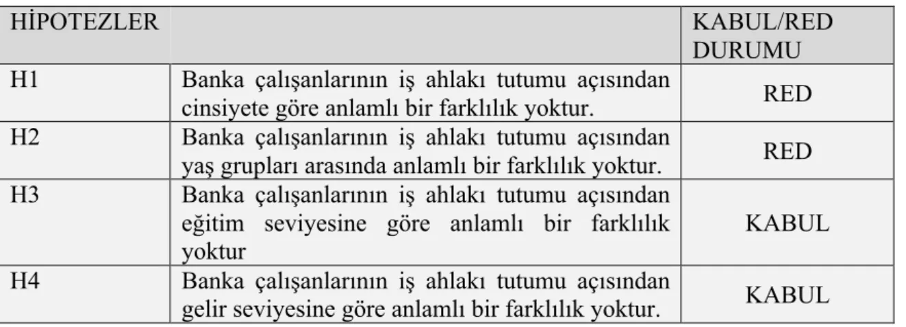 Tablo 6: Hipotez Sonuçları 